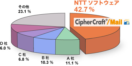 図1.電子メール誤送信防止ツール出荷金額シェア（2012年度） 