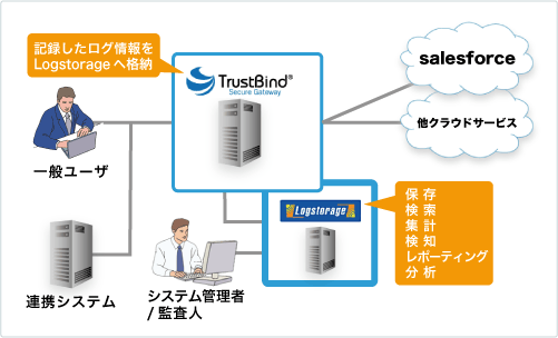 TrustBind/Secure　Gateway 新バージョン 利用イメージ