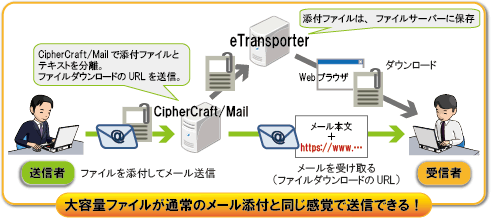 CipherCraft/Mail　と eTransporterとの連携イメージ