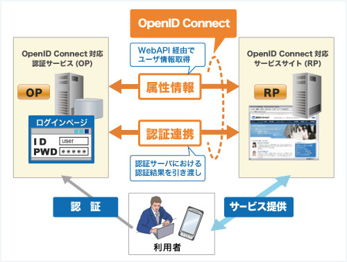 OpenID Connect概要イメージ