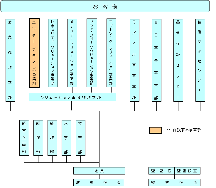 新組織体制図