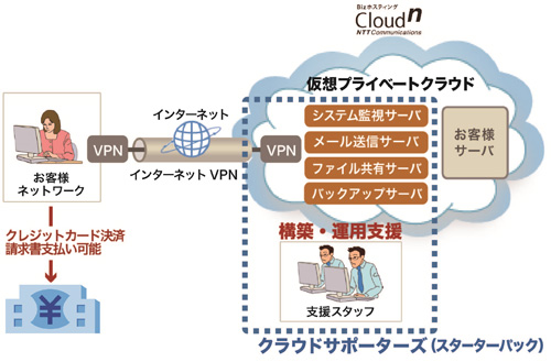 図. Cloudnを利用したプライベートクラウド利用のイメージ