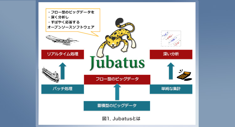 「図1．Jubatusとは」