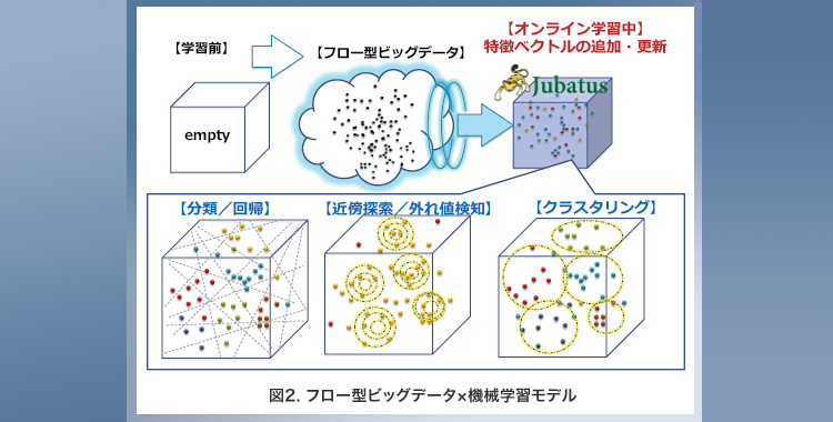 「図2．フロー型ビッグデータ X 機会学習モデル」