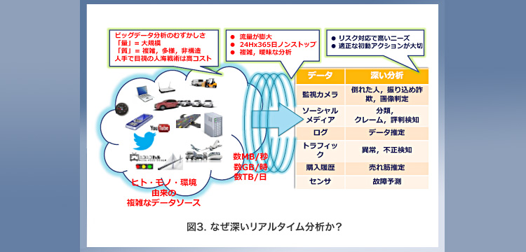 「図3．なぜ深いリアルタイム分析か？」