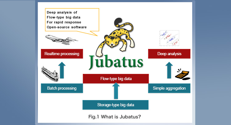 「Fig. 1 What is Jubatus?」