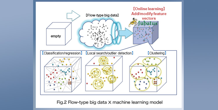 「Fig. 2 Flow-type big data × machine learning model」