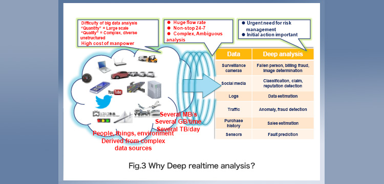 「Fig. 3 Why Deep realtime analysis?」