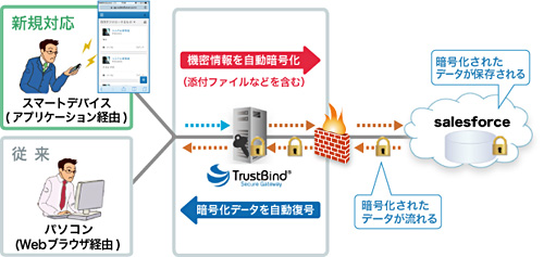 TrustBind/Secure Gateway の仕組み