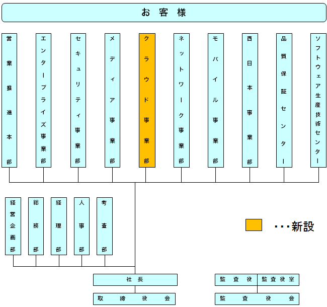 新組織体制図