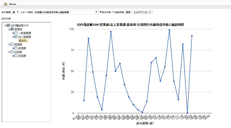 （例）社員間の外線発信件数表示