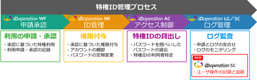 NTTソフトウェアが提案する特権ID管理ソリューションの全体イメージ