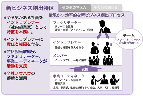 新ビジネス創出特区
