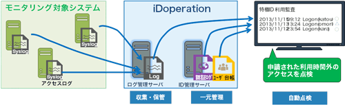 概要