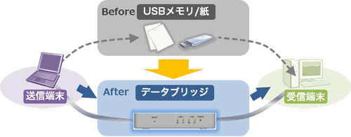 異なる端末同士でデータの受け渡しを実現するデータブリッジ