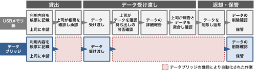 外部記録媒体を利用したデータ受け渡しの手順に対する比較