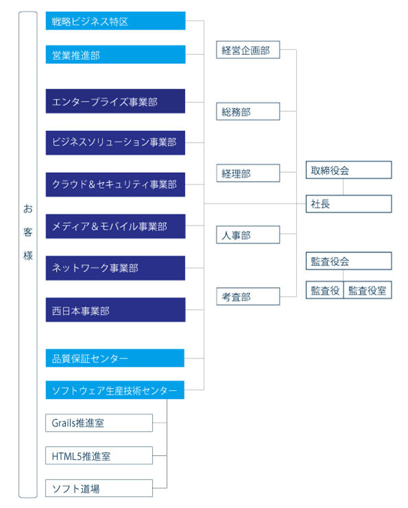 新組織体制図