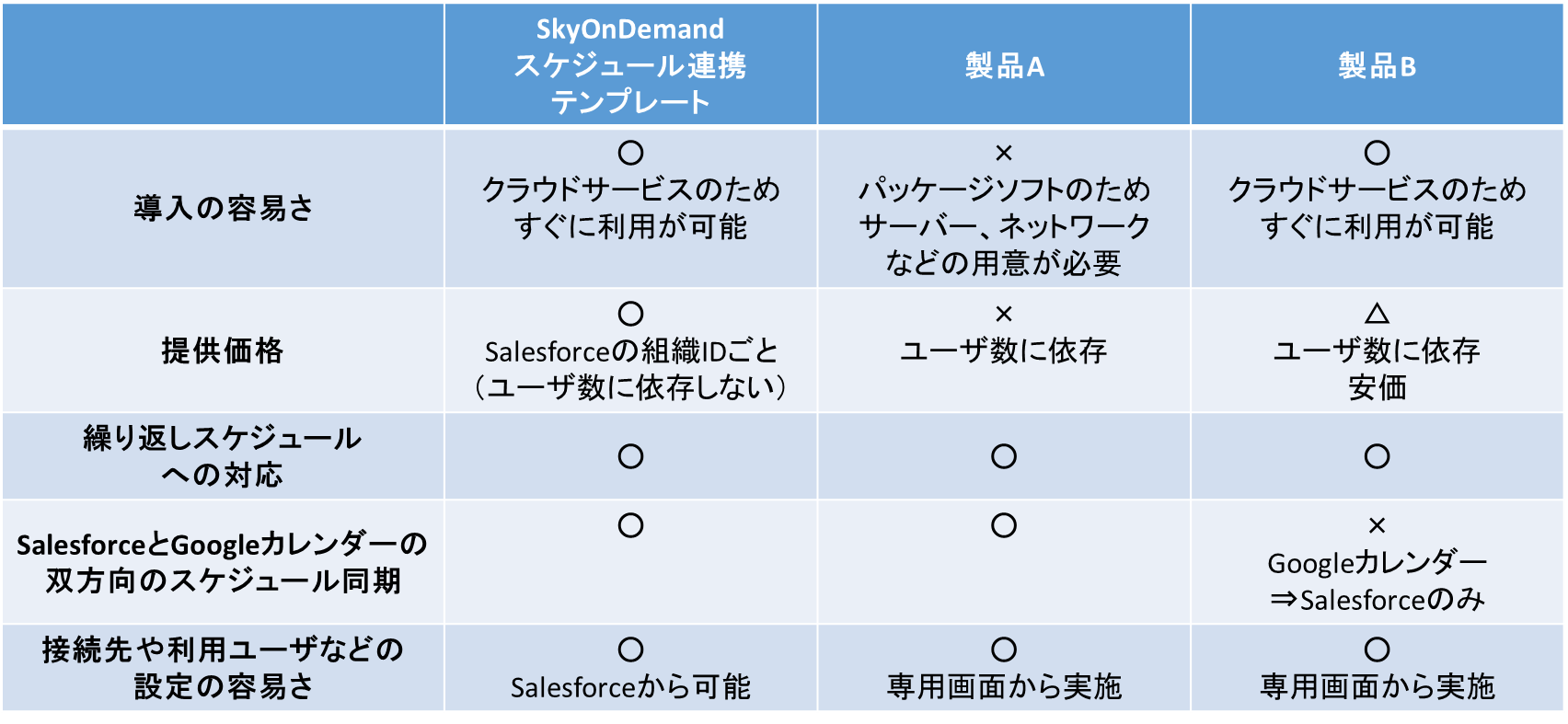 競合製品との比較