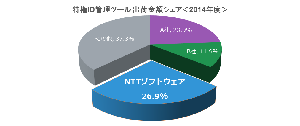 特権ID管理ツール出荷金額シェア2014年度