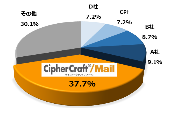 電子メール誤送信防止ツール出荷金額シェア（2014年度）
