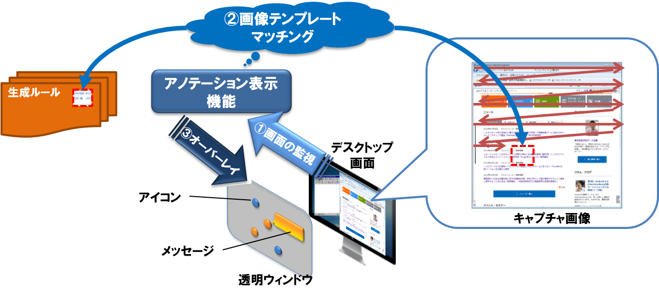 アノテーション表示技術の仕組み