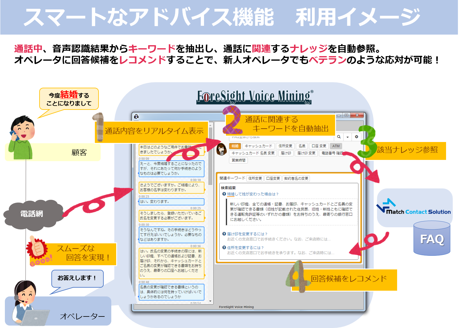スマートなアドバイス機能 利用イメージ
