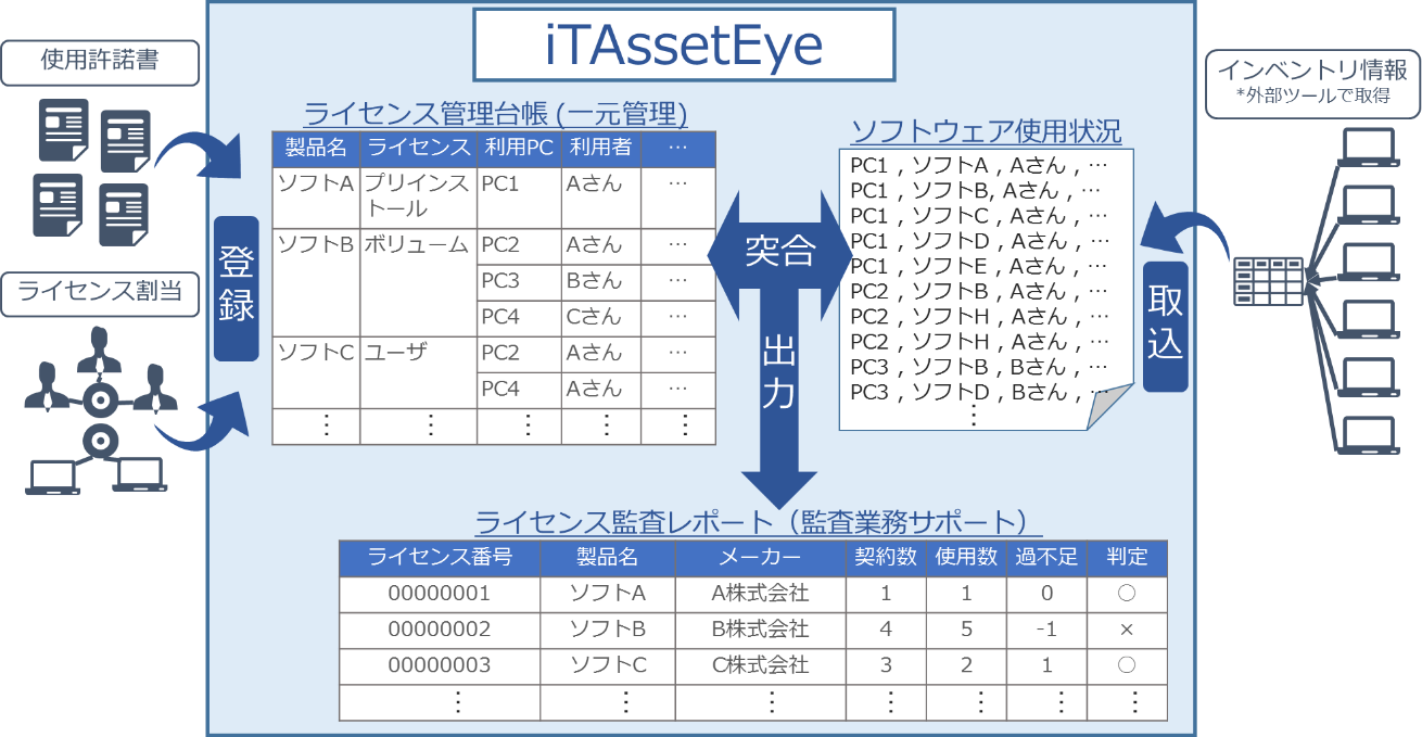 ソフトウェアライセンス違反リスクの対応策 ライセンス監査業務をサポートする Itasseteye を11月から販売 2016年度 ニュース Nttテクノクロス株式会社