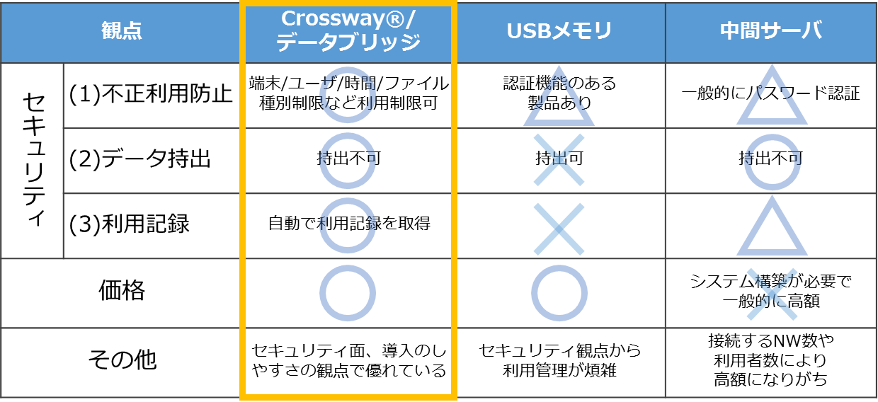 データブリッジとの特長比較