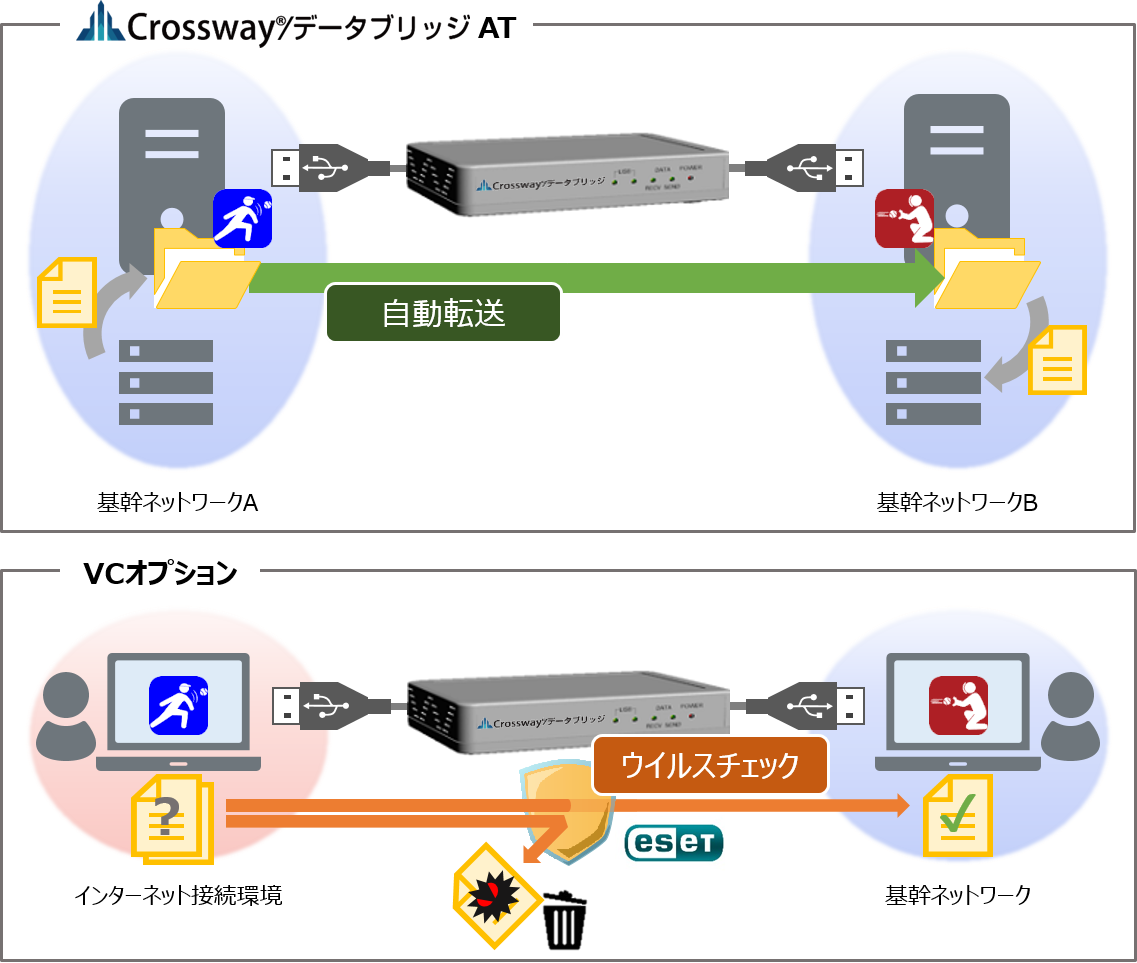 若者の大愛商品 ネットワーク間のデータ受け渡しを効率的に、さらに安全にデータ その他