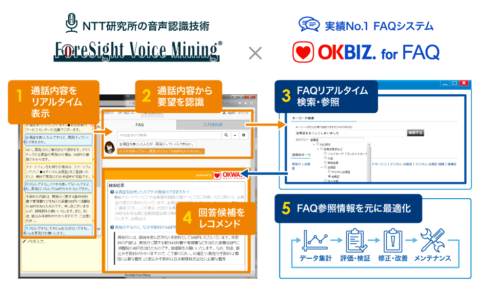 ForeSight Voice MiningとOKBIZ.の連携イメージ