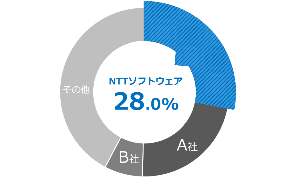 特権ID管理ツール出荷金額シェア＜2015年度＞