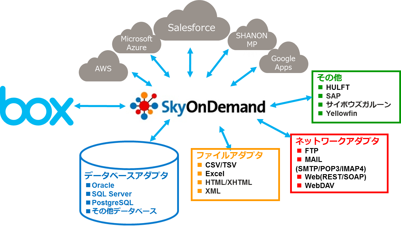 SkyOnDemandとBoxの連携概要図