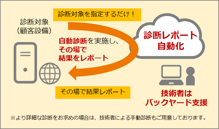 セキュリティ自動診断サービス