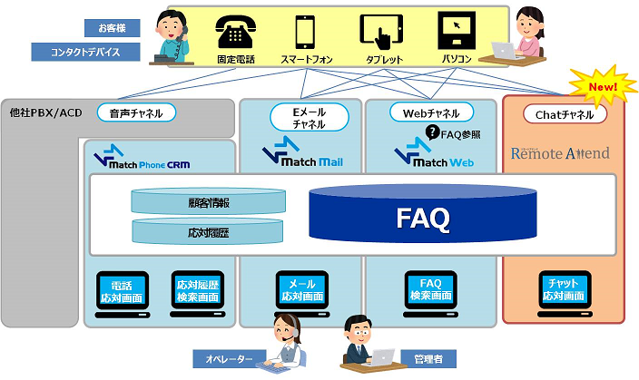 「MatchContactSolution」の適用範囲の概要