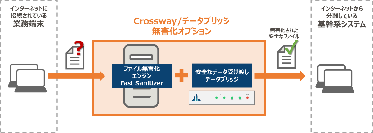 「Crossway/データブリッジ　無害化オプション」利用イメージ