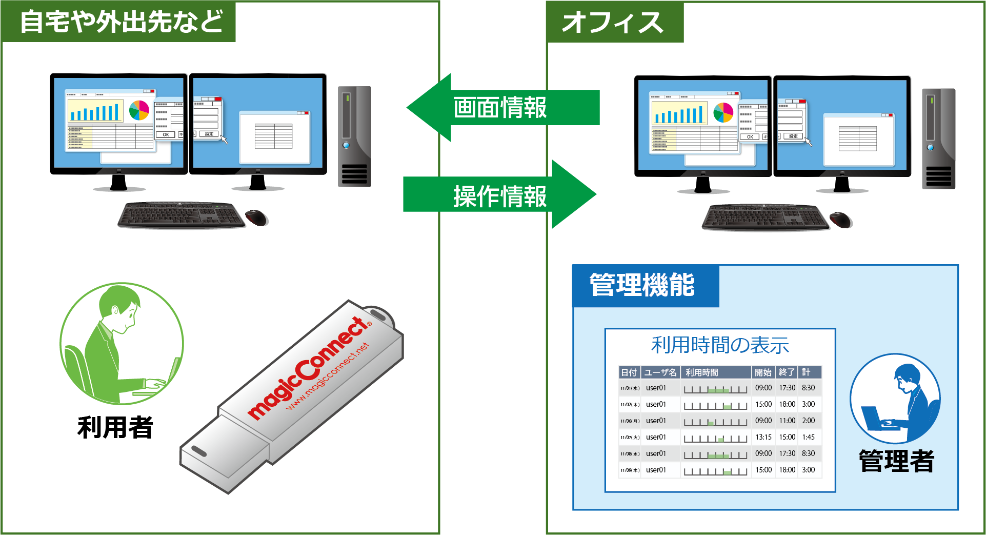 マジックコネクトの利用イメージ