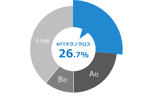 特権ID管理ツール出荷金額シェア＜2016年度＞のイメージ