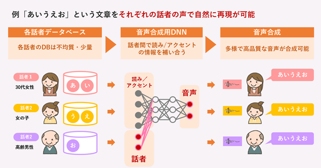 深層学習（DNN）を活用した音声合成のイメージ