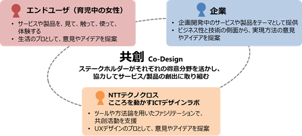 Co-Design概要