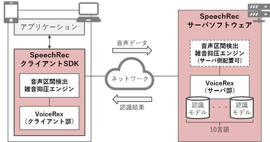 SpeechRecの構成イメージ