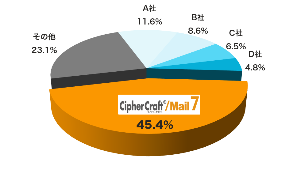 CCMailシェア