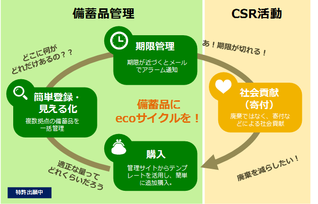 「備蓄品安心サポート そなえるんCSR+」のecoサイクルイメージ