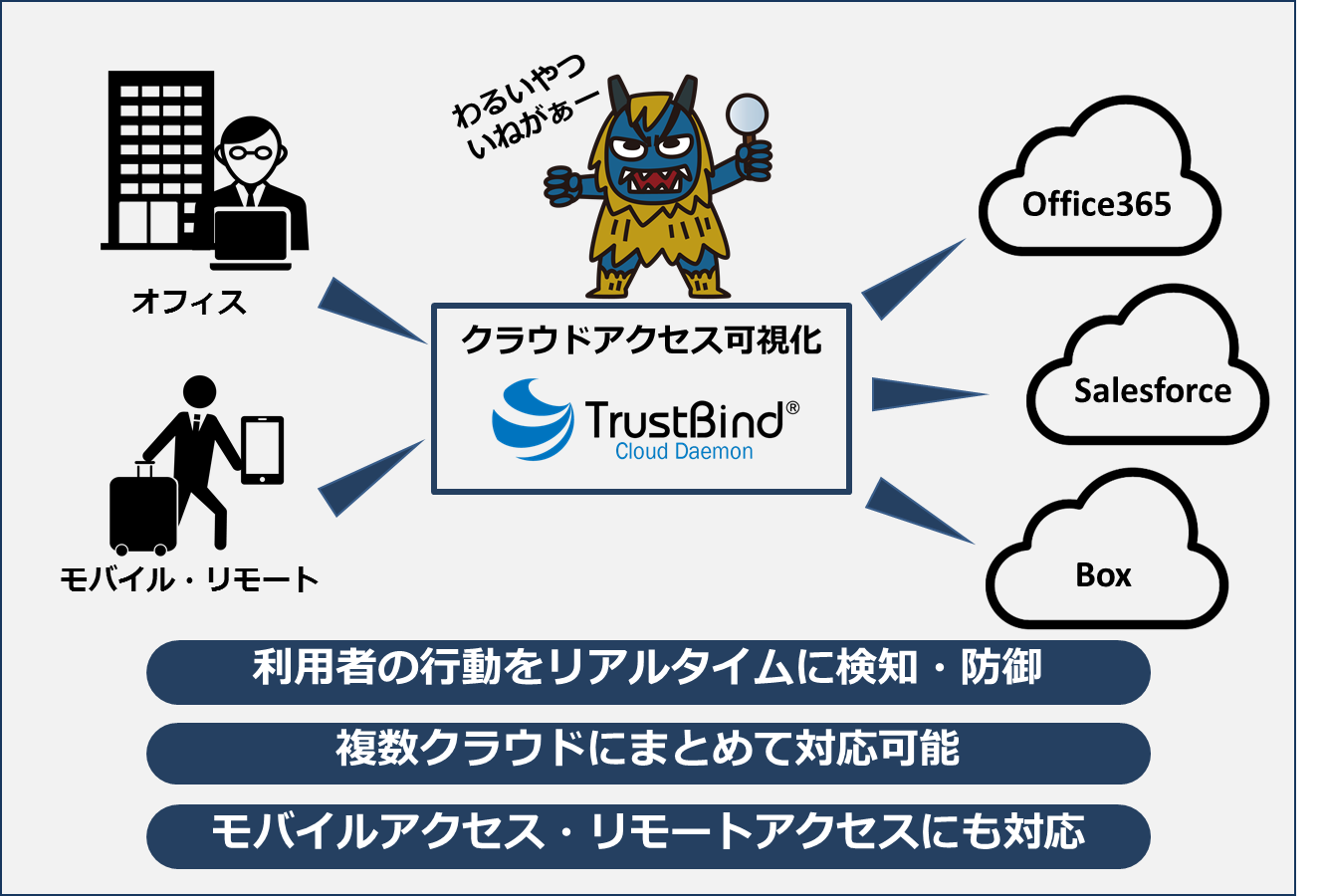 「TrustBind/Cloud Daemon」サービスイメージ