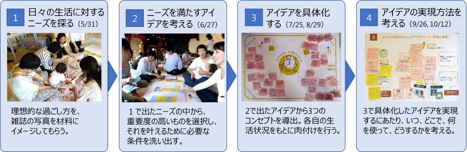 図１：はぐラボを利用したアイデア出しまでの流れ