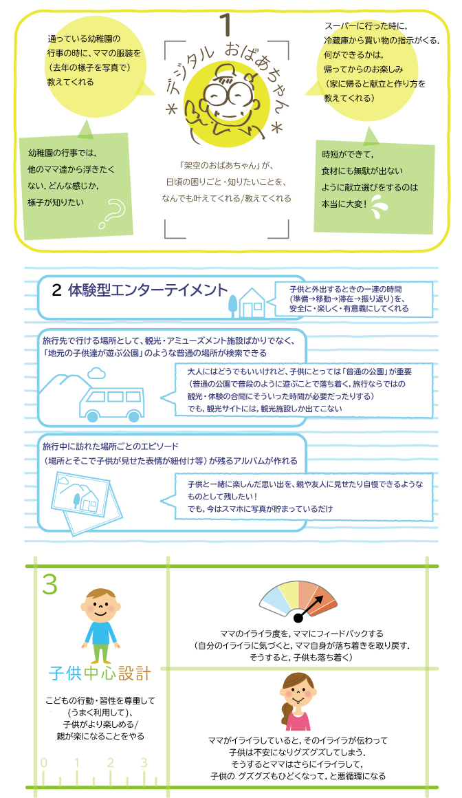 図２：子育て支援サービスのコンセプトと具体アイデア例