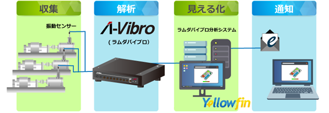 「ラムダバイブロ分析システム」による故障の早期発見イメージ