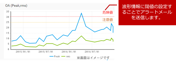 機器の故障予兆をメールで通知のイメージ