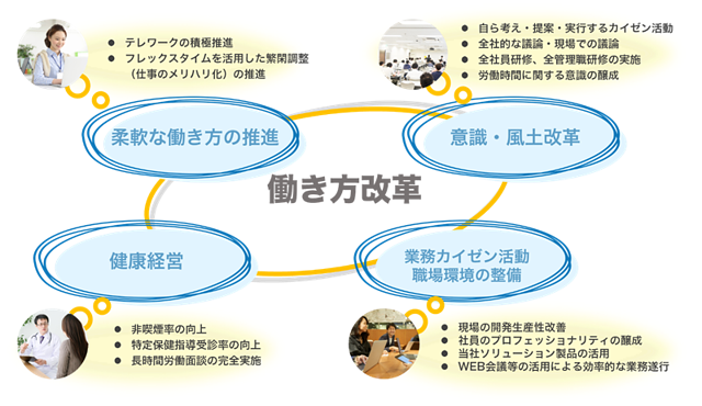 NTTテクノクロスの働き方改革の全体像