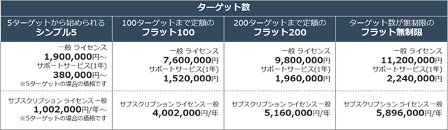 特権ID管理ツール「iDoperation Version 2.0」の価格表例