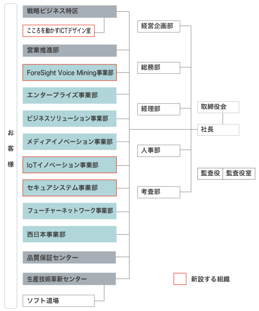 新組織体制